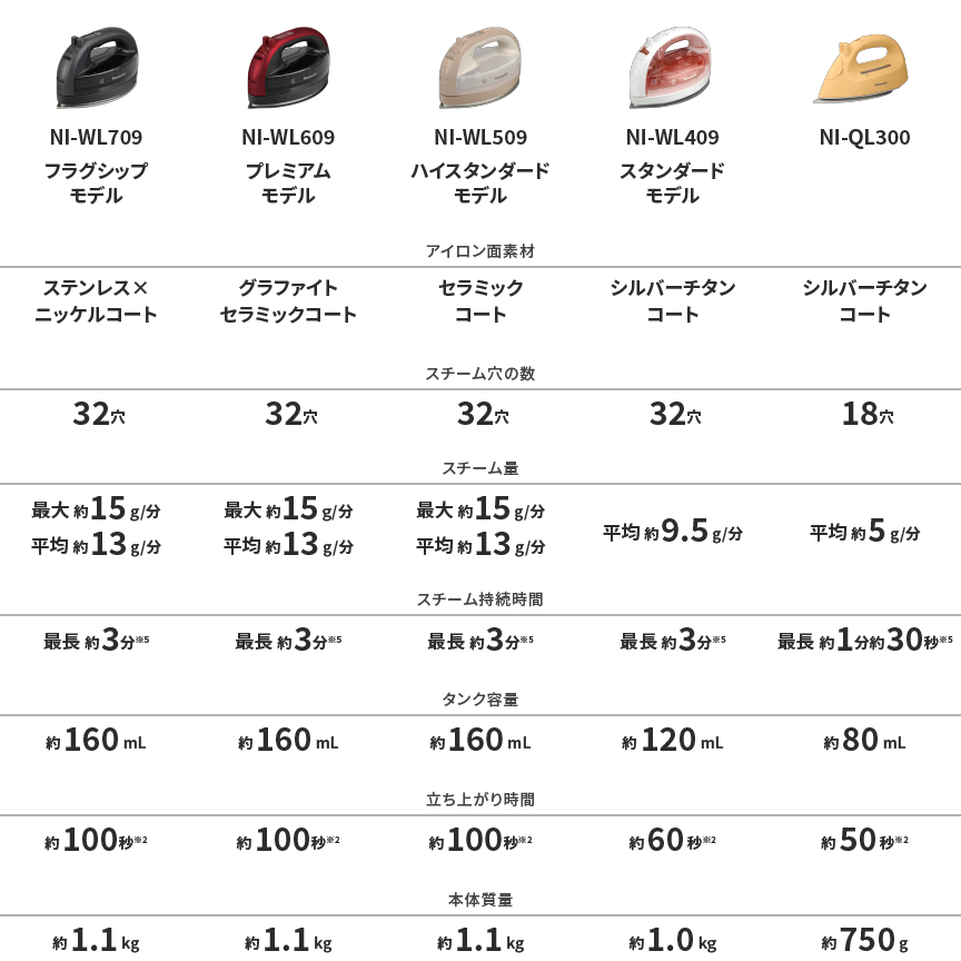 コードレス スチームアイロン ラインアップ