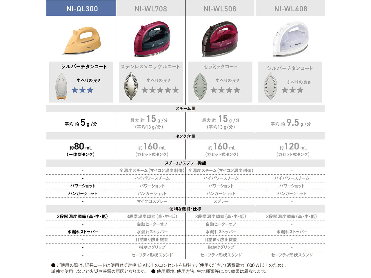 NI-QL300 シルバーチタンコート すべりの良さ★★★ スチーム量 平均約5g/分 タンク容量 約80nL（一体型タンク） スチーム/スプレー機能 - - パワーショット ハンガーショット - 便利な機能・仕様 3段階温度調節（高・中・低） - 水漏れストッパー - - -　NI-WL708 ステンレス×ニッケルコート すべりの良さ★★★★★ スチーム量 最大約15g/分（平均13g/分） タンク容量 約160mL（カセット式タンク） スチーム/スプレー機能 全温度スチーム（マイコン温度制御） ハイパワースチーム パワーショット ハンガーショット マイクロスプレー 便利な機能・仕様 3段階温度調節（高・中・低） 自動ヒーターオフ 水漏れストッパー 目詰まり防止機能 指かけグリップ セーフティ形状スタンド　NI-WL508 セラミックコート すべりの良さ★★★★ スチーム量 最大約15g/分（平均13g/分） タンク容量 約160mL（カセット式タンク） スチーム/スプレー機能 全温度スチーム（マイコン温度制御） ハイパワースチーム パワーショット ハンガーショット スプレー 便利な機能・仕様 3段階温度調節（高・中・低） 自動ヒーターオフ 水漏れストッパー 目詰まり防止機能 指かけグリップ セーフティ形状スタンド　NI-WL408 シルバーチタンコート すべりの良さ★★★ スチーム量 平均約9.5g/分） タンク容量 約120mL（カセット式タンク） スチーム/スプレー機能 - ハイパワースチーム パワーショット ハンガーショット - 便利な機能・仕様 3段階温度調節（高・中・低） - 水漏れストッパー - - セーフティ形状スタンド　●ご使用の際は､延長コードは使用せず定格15A以上のコンセントを単独でご使用ください（消費電力1000W以上のため）。単独で使用しないと火災や感電の原因となります｡　● 使用環境､使用方法､生地種類等により効果は異なります。