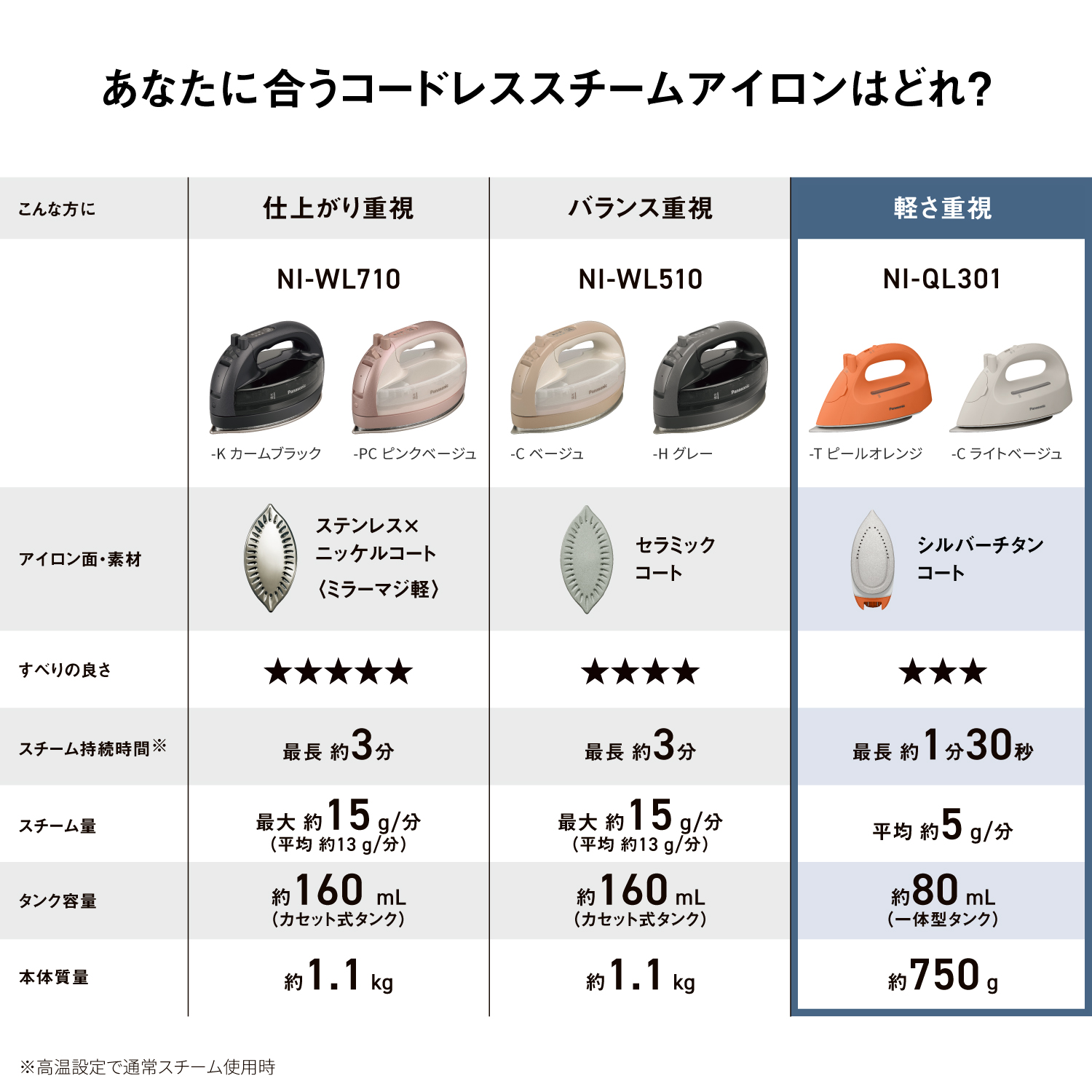 あなたに合うコードレススチームアイロンはどれ？こんな方に 仕上がり重視 NI-WL710 -Kカームブラック -PC ピンクベージュ アイロン面・素材 ステンレス✕ ニッケルコート ＜ミラーマジ軽＞ すべりの良さ 星5 スチーム持続時間※ 最長約3分 タンク容量 約160 mL （カセット式タンク）本体質量 約1.1kg　バランス重視 NI-WL510 -C ベージュ -H グレー  アイロン面・素材 セラミックコート すべりの良さ 星4 スチーム持続時間※ 最長約3分 タンク容量 約160mL（カセット式タンク）本体質量 約1.1kg 軽さ重視 NI-QL301 -T ピールオレンジ -C ライトベージュ アイロン面・素材 シルバーチタンコート すべりの良さ 星3 スチーム持続時間※ 最長約1分30秒 タンク容量 約80 mL （一体型タンク） 本体質量 約750g 　※高温設定で通常スチーム使用時