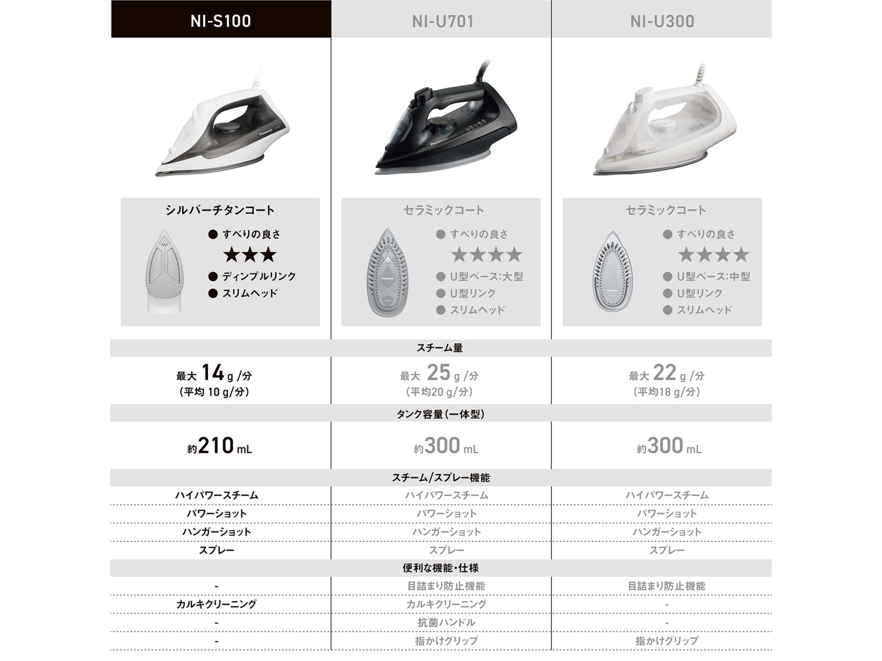 NI-S100 シルバーチタンコート ●すべりの良さ★★★ ●ディンプルリンク ●スリムヘッド スチーム量 最大14g/分（平均10g/分） タンク容量（一体型） 約210mL スチーム/スプレー機能 ハイパワースチーム パワーショット ハンガーショット スプレー 便利な機能・仕様 - カルキクリーニング - -　NI-U701 セラミックコート ●すべりの良さ★★★★ ●U型ベース：大型 ●U型リンク ●スリムヘッド スチーム量 最大25g/分（平均20g/分） タンク容量（一体型） 約300mL スチーム/スプレー機能 ハイパワースチーム パワーショット ハンガーショット スプレー 便利な機能・仕様 目詰まり防止機能 カルキクリーニング 抗菌ハンドル 指かけグリップ　NI-U300 セラミックコート ●すべりの良さ★★★★ ●U型ベース：中型 ●U型リンク ●スリムヘッド スチーム量 最大22g/分（平均18g/分） タンク容量（一体型） 約300mL スチーム/スプレー機能 ハイパワースチーム パワーショット ハンガーショット スプレー 便利な機能・仕様 目詰まり防止機能 - - 指かけグリップ