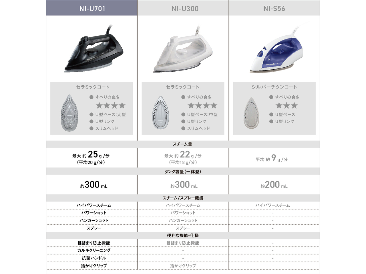 NI-U701 セラミックコート ●すべりの良さ★★★★ ●U型ベース：大型 ●U型リンク ●スリムヘッド　スチーム量 最大25g/分（平均20g/分） タンク容量（一体型） 約300mL スチーム/スプレー機能 ハイパワースチーム パワーショット ハンガーショット スプレー　便利な機能・仕様 目詰まり防止機能 カルキクリーニング 抗菌ハンドル 指かけグリップ　NI-U300 セラミックコート ●すべりの良さ★★★★ ●U型ベース：中型 ●U型リンク ●スリムヘッド　スチーム量 最大22g/分（平均18g/分） タンク容量（一体型） 約300mL スチーム/スプレー機能 ハイパワースチーム パワーショット ハンガーショット スプレー　便利な機能・仕様 目詰まり防止機能 - - 指かけグリップ　NI-S56 シルバーチタンコート ●すべりの良さ★★★ ●U型ベース ●U型リンク　スチーム量 平均約9g/分） タンク容量（一体型） 約200mL スチーム/スプレー機能 ハイパワースチーム - - - 便利な機能・仕様 - - - -