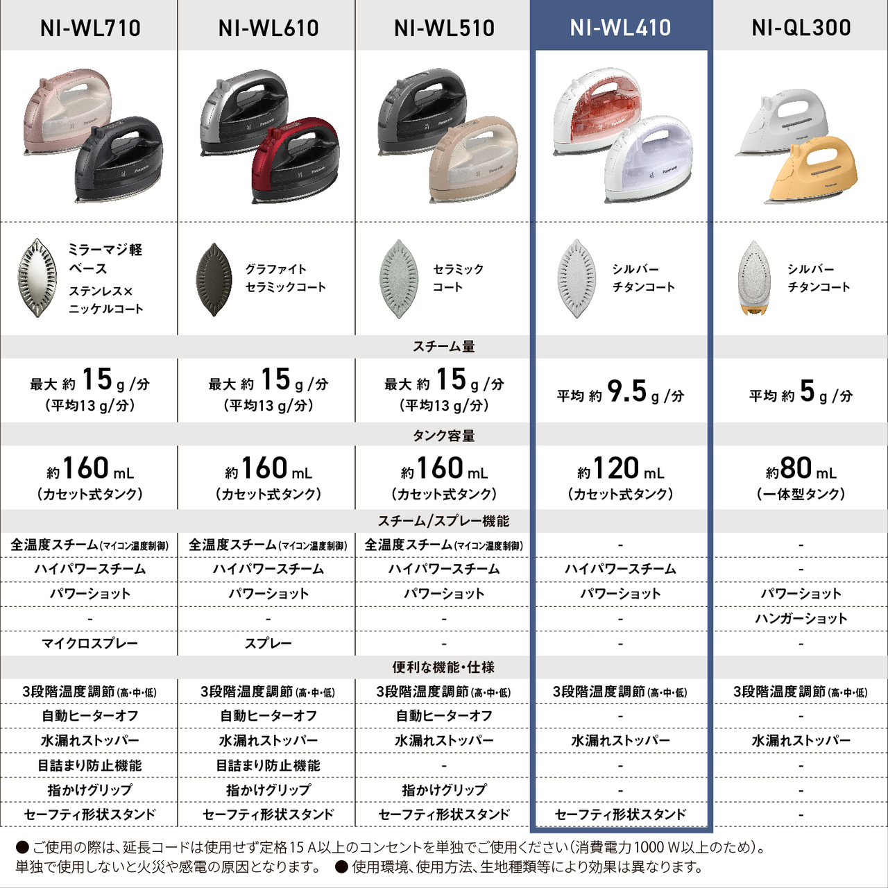 NI-WL710　ミラーマジ軽ベース ステンレス×ニッケルコート　スチーム量 最大約15g/分（平均13g/分）　タンク容量 約160mL（カセット式タンク）　スチーム/スプレー機能 全温度スチーム（マイコン温度制御） ハイパワースチーム パワーショット - マイクロスプレー　便利な機能・仕様 3段階温度調節（高・中・低） 自動ヒーターオフ 水漏れストッパー 目詰まり防止機能 指掛けグリップ セーフティ形状スタンド　 NI-WL610　グラファイトセラミックコート　スチーム量 最大約15g/分（平均13g/分）　タンク容量 約160mL（カセット式タンク）　スチーム/スプレー機能 全温度スチーム（マイコン温度制御） ハイパワースチーム パワーショット - スプレー　便利な機能・仕様 3段階温度調節（高・中・低） 自動ヒーターオフ 水漏れストッパー 目詰まり防止機能 指掛けグリップ セーフティ形状スタンド　 NI-WL510　セラミックコート　スチーム量 最大約15g/分（平均13g/分）　タンク容量 約160mL（カセット式タンク）　スチーム/スプレー機能 全温度スチーム（マイコン温度制御） ハイパワースチーム パワーショット - -　便利な機能・仕様 3段階温度調節（高・中・低） 自動ヒーターオフ 水漏れストッパー - 指掛けグリップ セーフティ形状スタンド　 NI-WL410　シルバーチタンコート　スチーム量 平均約9.5g/分　タンク容量 約120mL（カセット式タンク）　スチーム/スプレー機能 - ハイパワースチーム パワーショット - -　便利な機能・仕様 3段階温度調節（高・中・低） - 水漏れストッパー - - セーフティ形状スタンド　 NI-QL300　シルバーチタンコート　スチーム量 平均約5g/分　タンク容量 約80mL（一体型タンク）　スチーム/スプレー機能 - - パワーショット ハンガーショット -　便利な機能・仕様 3段階温度調節（高・中・低） - 水漏れストッパー - - -