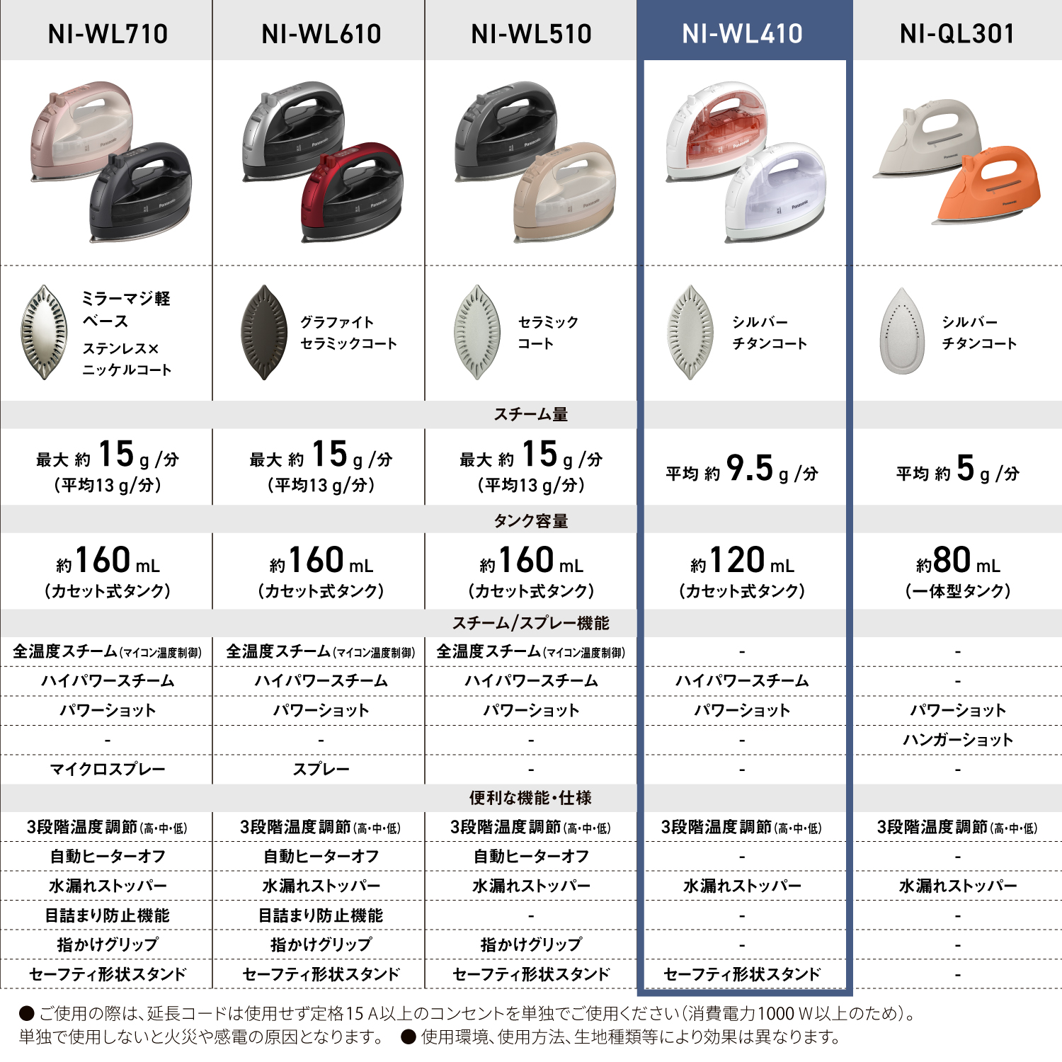 NI-WL710　ミラーマジ軽ベース ステンレス×ニッケルコート　スチーム量 最大約15g/分（平均13g/分）　タンク容量 約160mL（カセット式タンク）　スチーム/スプレー機能 全温度スチーム（マイコン温度制御） ハイパワースチーム パワーショット - マイクロスプレー　便利な機能・仕様 3段階温度調節（高・中・低） 自動ヒーターオフ 水漏れストッパー 目詰まり防止機能 指掛けグリップ セーフティ形状スタンド　 NI-WL610　グラファイトセラミックコート　スチーム量 最大約15g/分（平均13g/分）　タンク容量 約160mL（カセット式タンク）　スチーム/スプレー機能 全温度スチーム（マイコン温度制御） ハイパワースチーム パワーショット - スプレー　便利な機能・仕様 3段階温度調節（高・中・低） 自動ヒーターオフ 水漏れストッパー 目詰まり防止機能 指掛けグリップ セーフティ形状スタンド　 NI-WL510　セラミックコート　スチーム量 最大約15g/分（平均13g/分）　タンク容量 約160mL（カセット式タンク）　スチーム/スプレー機能 全温度スチーム（マイコン温度制御） ハイパワースチーム パワーショット - -　便利な機能・仕様 3段階温度調節（高・中・低） 自動ヒーターオフ 水漏れストッパー - 指掛けグリップ セーフティ形状スタンド　 NI-WL410　シルバーチタンコート　スチーム量 平均約9.5g/分　タンク容量 約120mL（カセット式タンク）　スチーム/スプレー機能 - ハイパワースチーム パワーショット - -　便利な機能・仕様 3段階温度調節（高・中・低） - 水漏れストッパー - - セーフティ形状スタンド　 NI-QL300　シルバーチタンコート　スチーム量 平均約5g/分　タンク容量 約80mL（一体型タンク）　スチーム/スプレー機能 - - パワーショット ハンガーショット -　便利な機能・仕様 3段階温度調節（高・中・低） - 水漏れストッパー - - -