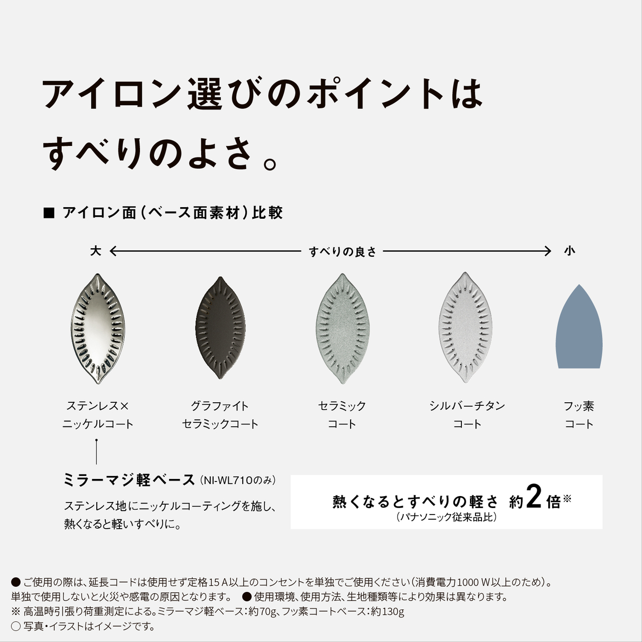 アイロン選びのポイントはすべりのよさ。　■アイロン面（ベース面素材）比較　大←すべりの良さ→小　ステンレス×ニッケルコート ミラーマジ軽ベース（NI-WL710のみ）ステンレス地にニッケルコーティングを施し、熱くなると軽いすべりに。 熱くなるとすべりの軽さ約2倍※（パナソニック従来品比）　グラファイトセラミックコート　セラミックコート　シルバーチタンコート　フッ素コート　●ご使用の際は､延長コードは使用せず定格15A以上のコンセントを単独でご使用ください（消費電力1000W以上のため）。単独で使用しないと火災や感電の原因となります｡　● 使用環境､使用方法､生地種類等により効果は異なります。　※高温時引張り荷重測定による。ミラーマジ軽ベース：約70g、フッ素コートベース：約130g　○写真・イラストはイメージです。