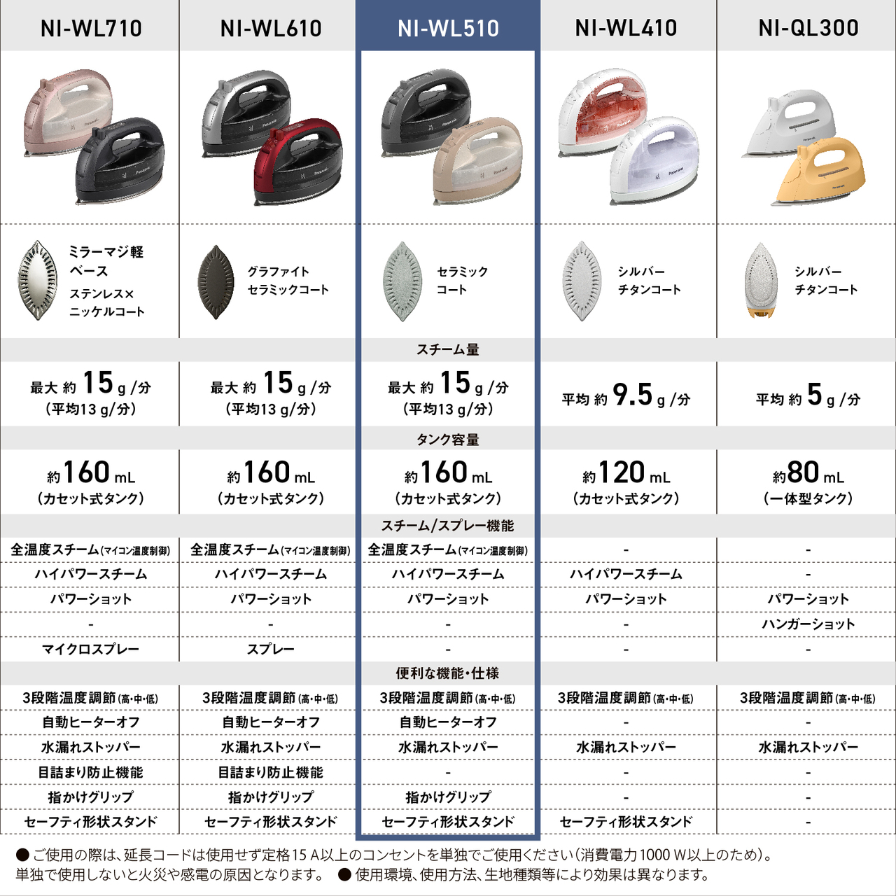 NI-WL710　ミラーマジ軽ベース ステンレス×ニッケルコート　スチーム量 最大約15g/分（平均13g/分）　タンク容量 約160mL（カセット式タンク）　スチーム/スプレー機能 全温度スチーム（マイコン温度制御） ハイパワースチーム パワーショット - マイクロスプレー　便利な機能・仕様 3段階温度調節（高・中・低） 自動ヒーターオフ 水漏れストッパー 目詰まり防止機能 指掛けグリップ セーフティ形状スタンド　 NI-WL610　グラファイトセラミックコート　スチーム量 最大約15g/分（平均13g/分）　タンク容量 約160mL（カセット式タンク）　スチーム/スプレー機能 全温度スチーム（マイコン温度制御） ハイパワースチーム パワーショット - スプレー　便利な機能・仕様 3段階温度調節（高・中・低） 自動ヒーターオフ 水漏れストッパー 目詰まり防止機能 指掛けグリップ セーフティ形状スタンド　 NI-WL510　セラミックコート　スチーム量 最大約15g/分（平均13g/分）　タンク容量 約160mL（カセット式タンク）　スチーム/スプレー機能 全温度スチーム（マイコン温度制御） ハイパワースチーム パワーショット - -　便利な機能・仕様 3段階温度調節（高・中・低） 自動ヒーターオフ 水漏れストッパー - 指掛けグリップ セーフティ形状スタンド　 NI-WL410　シルバーチタンコート　スチーム量 平均約9.5g/分　タンク容量 約120mL（カセット式タンク）　スチーム/スプレー機能 - ハイパワースチーム パワーショット - -　便利な機能・仕様 3段階温度調節（高・中・低） - 水漏れストッパー - - セーフティ形状スタンド　 NI-QL300　シルバーチタンコート　スチーム量 平均約5g/分　タンク容量 約80mL（一体型タンク）　スチーム/スプレー機能 - - パワーショット ハンガーショット -　便利な機能・仕様 3段階温度調節（高・中・低） - 水漏れストッパー - - -