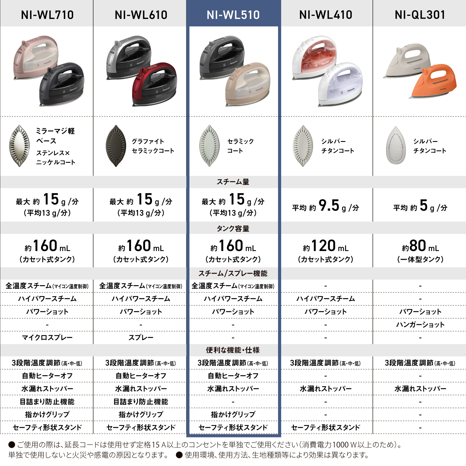 NI-WL710　ミラーマジ軽ベース ステンレス×ニッケルコート　スチーム量 最大約15g/分（平均13g/分）　タンク容量 約160mL（カセット式タンク）　スチーム/スプレー機能 全温度スチーム（マイコン温度制御） ハイパワースチーム パワーショット - マイクロスプレー　便利な機能・仕様 3段階温度調節（高・中・低） 自動ヒーターオフ 水漏れストッパー 目詰まり防止機能 指掛けグリップ セーフティ形状スタンド　 NI-WL610　グラファイトセラミックコート　スチーム量 最大約15g/分（平均13g/分）　タンク容量 約160mL（カセット式タンク）　スチーム/スプレー機能 全温度スチーム（マイコン温度制御） ハイパワースチーム パワーショット - スプレー　便利な機能・仕様 3段階温度調節（高・中・低） 自動ヒーターオフ 水漏れストッパー 目詰まり防止機能 指掛けグリップ セーフティ形状スタンド　 NI-WL510　セラミックコート　スチーム量 最大約15g/分（平均13g/分）　タンク容量 約160mL（カセット式タンク）　スチーム/スプレー機能 全温度スチーム（マイコン温度制御） ハイパワースチーム パワーショット - -　便利な機能・仕様 3段階温度調節（高・中・低） 自動ヒーターオフ 水漏れストッパー - 指掛けグリップ セーフティ形状スタンド　 NI-WL410　シルバーチタンコート　スチーム量 平均約9.5g/分　タンク容量 約120mL（カセット式タンク）　スチーム/スプレー機能 - ハイパワースチーム パワーショット - -　便利な機能・仕様 3段階温度調節（高・中・低） - 水漏れストッパー - - セーフティ形状スタンド　 NI-QL300　シルバーチタンコート　スチーム量 平均約5g/分　タンク容量 約80mL（一体型タンク）　スチーム/スプレー機能 - - パワーショット ハンガーショット -　便利な機能・仕様 3段階温度調節（高・中・低） - 水漏れストッパー - - -
