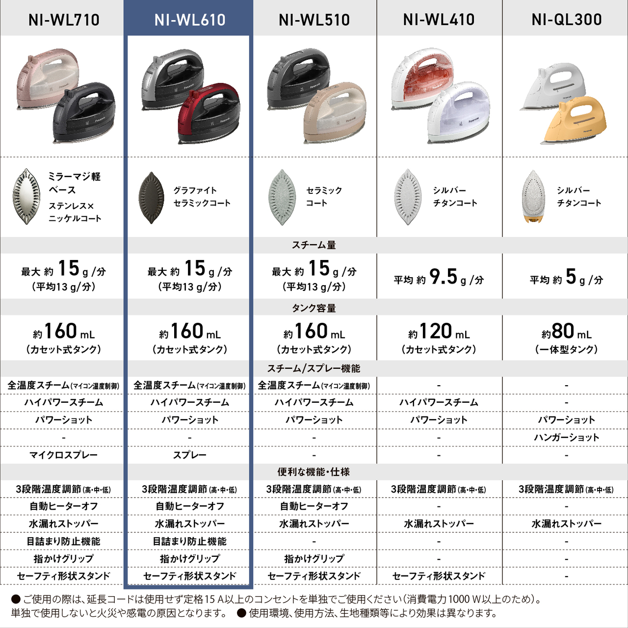 NI-WL710　ミラーマジ軽ベース ステンレス×ニッケルコート　スチーム量 最大約15g/分（平均13g/分）　タンク容量 約160mL（カセット式タンク）　スチーム/スプレー機能 全温度スチーム（マイコン温度制御） ハイパワースチーム パワーショット - マイクロスプレー　便利な機能・仕様 3段階温度調節（高・中・低） 自動ヒーターオフ 水漏れストッパー 目詰まり防止機能 指掛けグリップ セーフティ形状スタンド　 NI-WL610　グラファイトセラミックコート　スチーム量 最大約15g/分（平均13g/分）　タンク容量 約160mL（カセット式タンク）　スチーム/スプレー機能 全温度スチーム（マイコン温度制御） ハイパワースチーム パワーショット - スプレー　便利な機能・仕様 3段階温度調節（高・中・低） 自動ヒーターオフ 水漏れストッパー 目詰まり防止機能 指掛けグリップ セーフティ形状スタンド　 NI-WL510　セラミックコート　スチーム量 最大約15g/分（平均13g/分）　タンク容量 約160mL（カセット式タンク）　スチーム/スプレー機能 全温度スチーム（マイコン温度制御） ハイパワースチーム パワーショット - -　便利な機能・仕様 3段階温度調節（高・中・低） 自動ヒーターオフ 水漏れストッパー - 指掛けグリップ セーフティ形状スタンド　 NI-WL410　シルバーチタンコート　スチーム量 平均約9.5g/分　タンク容量 約120mL（カセット式タンク）　スチーム/スプレー機能 - ハイパワースチーム パワーショット - -　便利な機能・仕様 3段階温度調節（高・中・低） - 水漏れストッパー - - セーフティ形状スタンド　 NI-QL300　シルバーチタンコート　スチーム量 平均約5g/分　タンク容量 約80mL（一体型タンク）　スチーム/スプレー機能 - - パワーショット ハンガーショット -　便利な機能・仕様 3段階温度調節（高・中・低） - 水漏れストッパー - - -