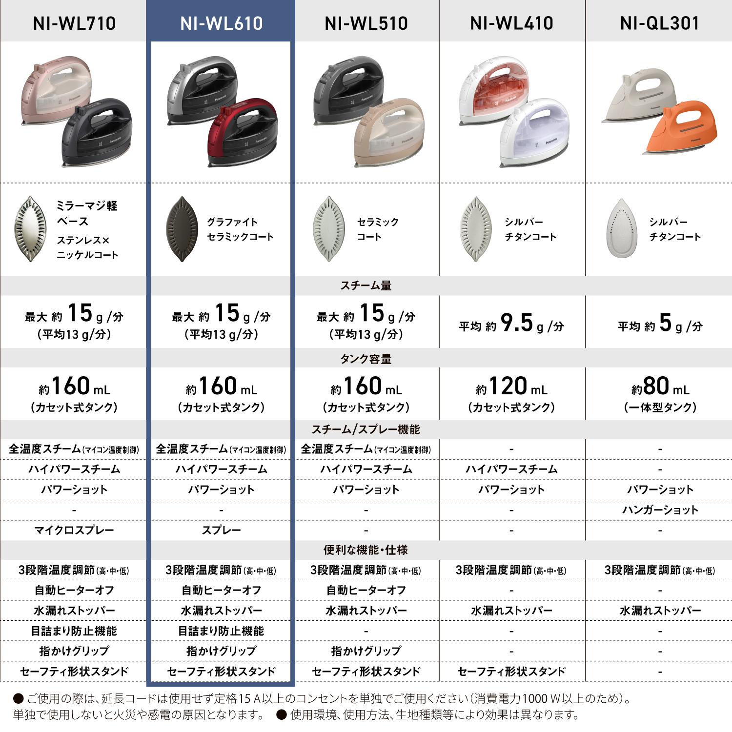 NI-WL710　ミラーマジ軽ベース ステンレス×ニッケルコート　スチーム量 最大約15g/分（平均13g/分）　タンク容量 約160mL（カセット式タンク）　スチーム/スプレー機能 全温度スチーム（マイコン温度制御） ハイパワースチーム パワーショット - マイクロスプレー　便利な機能・仕様 3段階温度調節（高・中・低） 自動ヒーターオフ 水漏れストッパー 目詰まり防止機能 指掛けグリップ セーフティ形状スタンド　 NI-WL610　グラファイトセラミックコート　スチーム量 最大約15g/分（平均13g/分）　タンク容量 約160mL（カセット式タンク）　スチーム/スプレー機能 全温度スチーム（マイコン温度制御） ハイパワースチーム パワーショット - スプレー　便利な機能・仕様 3段階温度調節（高・中・低） 自動ヒーターオフ 水漏れストッパー 目詰まり防止機能 指掛けグリップ セーフティ形状スタンド　 NI-WL510　セラミックコート　スチーム量 最大約15g/分（平均13g/分）　タンク容量 約160mL（カセット式タンク）　スチーム/スプレー機能 全温度スチーム（マイコン温度制御） ハイパワースチーム パワーショット - -　便利な機能・仕様 3段階温度調節（高・中・低） 自動ヒーターオフ 水漏れストッパー - 指掛けグリップ セーフティ形状スタンド　 NI-WL410　シルバーチタンコート　スチーム量 平均約9.5g/分　タンク容量 約120mL（カセット式タンク）　スチーム/スプレー機能 - ハイパワースチーム パワーショット - -　便利な機能・仕様 3段階温度調節（高・中・低） - 水漏れストッパー - - セーフティ形状スタンド　 NI-QL300　シルバーチタンコート　スチーム量 平均約5g/分　タンク容量 約80mL（一体型タンク）　スチーム/スプレー機能 - - パワーショット ハンガーショット -　便利な機能・仕様 3段階温度調節（高・中・低） - 水漏れストッパー - - -