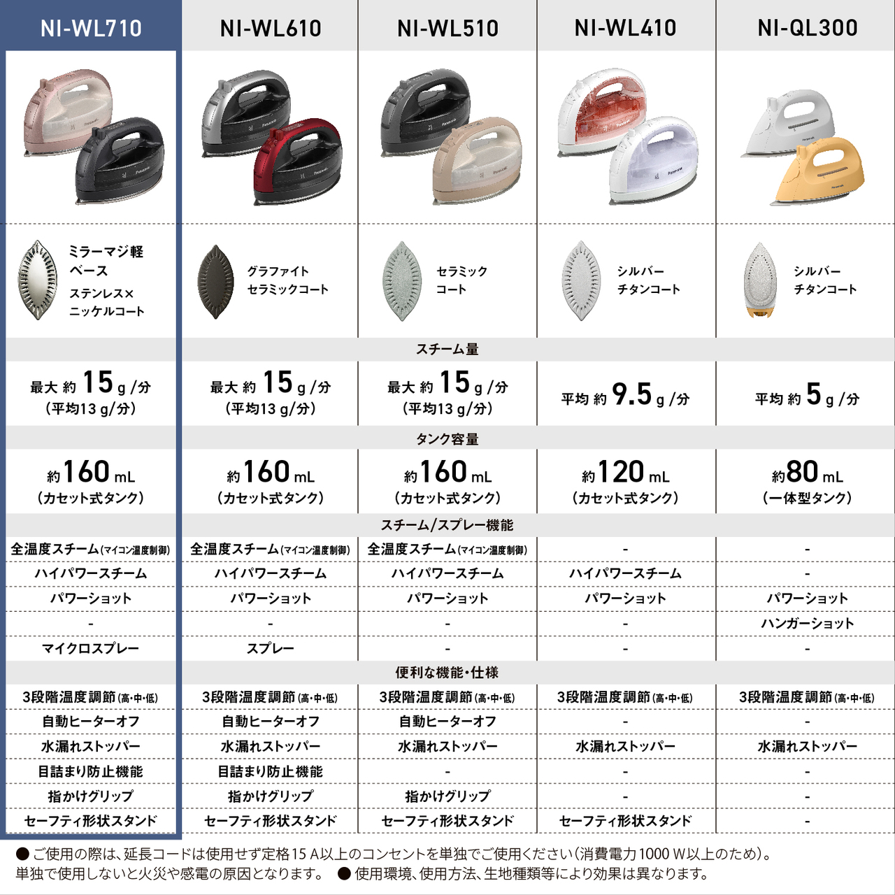 NI-WL710　ミラーマジ軽ベース ステンレス×ニッケルコート　スチーム量 最大約15g/分（平均13g/分）　タンク容量 約160mL（カセット式タンク）　スチーム/スプレー機能 全温度スチーム（マイコン温度制御） ハイパワースチーム パワーショット - マイクロスプレー　便利な機能・仕様 3段階温度調節（高・中・低） 自動ヒーターオフ 水漏れストッパー 目詰まり防止機能 指掛けグリップ セーフティ形状スタンド　 NI-WL610　グラファイトセラミックコート　スチーム量 最大約15g/分（平均13g/分）　タンク容量 約160mL（カセット式タンク）　スチーム/スプレー機能 全温度スチーム（マイコン温度制御） ハイパワースチーム パワーショット - スプレー　便利な機能・仕様 3段階温度調節（高・中・低） 自動ヒーターオフ 水漏れストッパー 目詰まり防止機能 指掛けグリップ セーフティ形状スタンド　 NI-WL510　セラミックコート　スチーム量 最大約15g/分（平均13g/分）　タンク容量 約160mL（カセット式タンク）　スチーム/スプレー機能 全温度スチーム（マイコン温度制御） ハイパワースチーム パワーショット - -　便利な機能・仕様 3段階温度調節（高・中・低） 自動ヒーターオフ 水漏れストッパー - 指掛けグリップ セーフティ形状スタンド　 NI-WL410　シルバーチタンコート　スチーム量 平均約9.5g/分　タンク容量 約120mL（カセット式タンク）　スチーム/スプレー機能 - ハイパワースチーム パワーショット - -　便利な機能・仕様 3段階温度調節（高・中・低） - 水漏れストッパー - - セーフティ形状スタンド　 NI-QL300　シルバーチタンコート　スチーム量 平均約5g/分　タンク容量 約80mL（一体型タンク）　スチーム/スプレー機能 - - パワーショット ハンガーショット -　便利な機能・仕様 3段階温度調節（高・中・低） - 水漏れストッパー - - -