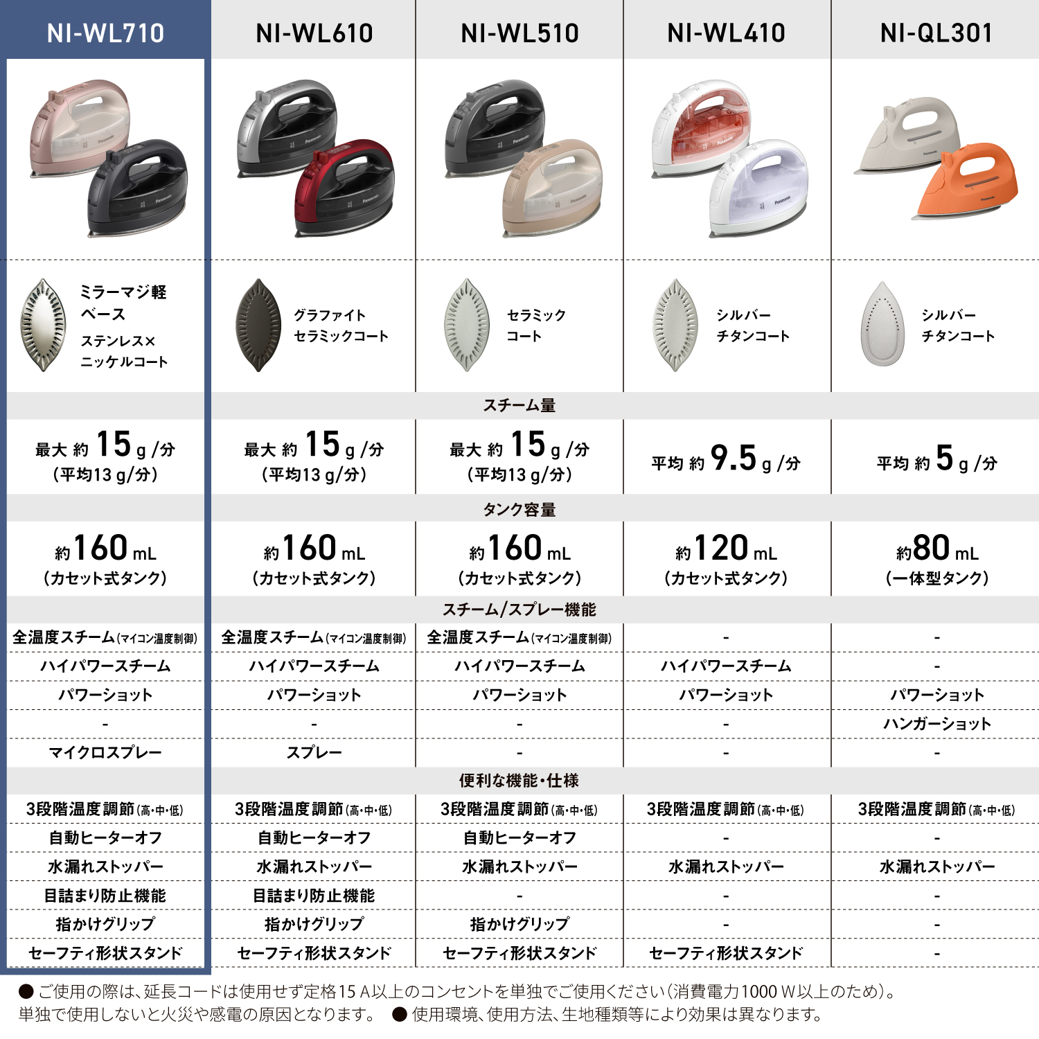 NI-WL710　ミラーマジ軽ベース ステンレス×ニッケルコート　スチーム量 最大約15g/分（平均13g/分）　タンク容量 約160mL（カセット式タンク）　スチーム/スプレー機能 全温度スチーム（マイコン温度制御） ハイパワースチーム パワーショット - マイクロスプレー　便利な機能・仕様 3段階温度調節（高・中・低） 自動ヒーターオフ 水漏れストッパー 目詰まり防止機能 指掛けグリップ セーフティ形状スタンド　 NI-WL610　グラファイトセラミックコート　スチーム量 最大約15g/分（平均13g/分）　タンク容量 約160mL（カセット式タンク）　スチーム/スプレー機能 全温度スチーム（マイコン温度制御） ハイパワースチーム パワーショット - スプレー　便利な機能・仕様 3段階温度調節（高・中・低） 自動ヒーターオフ 水漏れストッパー 目詰まり防止機能 指掛けグリップ セーフティ形状スタンド　 NI-WL510　セラミックコート　スチーム量 最大約15g/分（平均13g/分）　タンク容量 約160mL（カセット式タンク）　スチーム/スプレー機能 全温度スチーム（マイコン温度制御） ハイパワースチーム パワーショット - -　便利な機能・仕様 3段階温度調節（高・中・低） 自動ヒーターオフ 水漏れストッパー - 指掛けグリップ セーフティ形状スタンド　 NI-WL410　シルバーチタンコート　スチーム量 平均約9.5g/分　タンク容量 約120mL（カセット式タンク）　スチーム/スプレー機能 - ハイパワースチーム パワーショット - -　便利な機能・仕様 3段階温度調節（高・中・低） - 水漏れストッパー - - セーフティ形状スタンド　 NI-QL301　シルバーチタンコート　スチーム量 平均約5g/分　タンク容量 約80mL（一体型タンク）　スチーム/スプレー機能 - - パワーショット ハンガーショット -　便利な機能・仕様 3段階温度調節（高・中・低） - 水漏れストッパー - - -