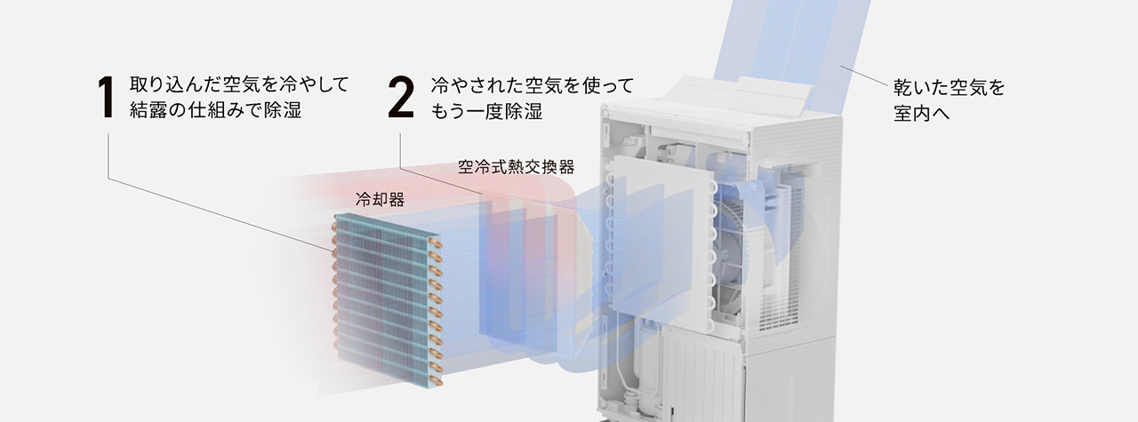 エコ・ハイブリッド方式の構造を解説した画像です。取り込んだ空気を冷却器で冷やし、結露させて除湿。冷却器で冷やされた空気を活用してさらに取り込んだお部屋の空気を冷却。もう一度、結露させて除湿します。