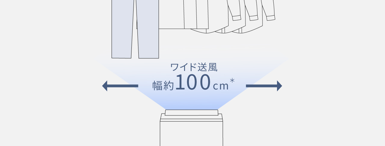 除湿機が幅約165cmのワイド送風を洗濯物に送っている画像です