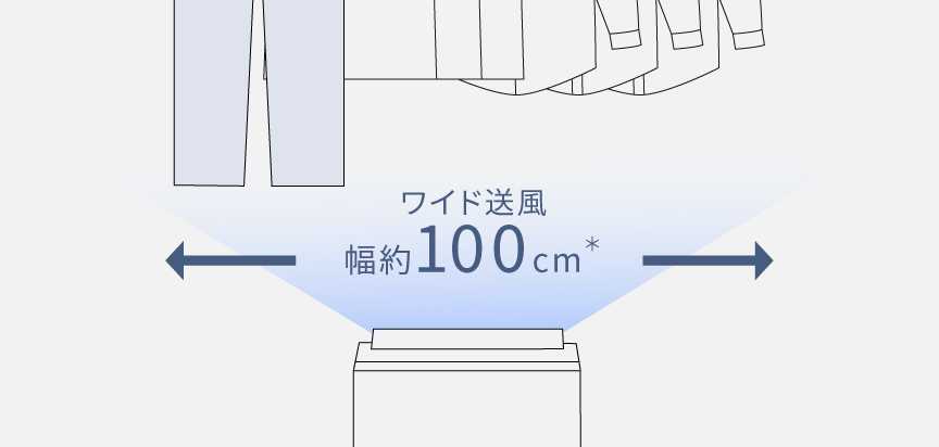 除湿機が幅約165cmのワイド送風を洗濯物に送っている画像です