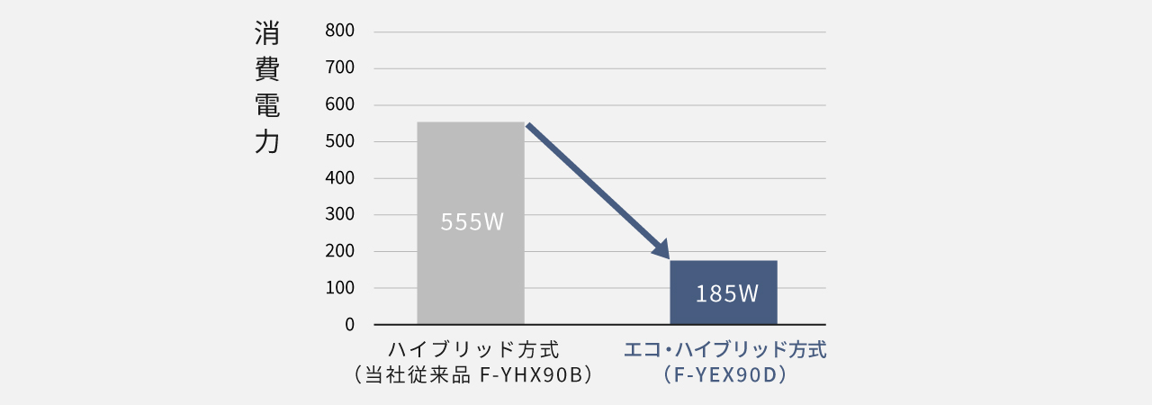 ハイブリッド方式とエコ・ハイブリッド方式の消費電力を比較したグラフです。ハイブリッド方式（当社従来品 F-YHVX120）は715W、エコ・ハイブリッド方式 （F-YEX120B）は225W。
