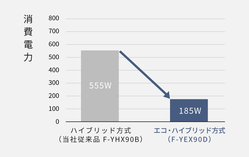 ハイブリッド方式とエコ・ハイブリッド方式の消費電力を比較したグラフです。ハイブリッド方式（当社従来品 F-YHVX120）は715W、エコ・ハイブリッド方式 （F-YEX120B）は225W。
