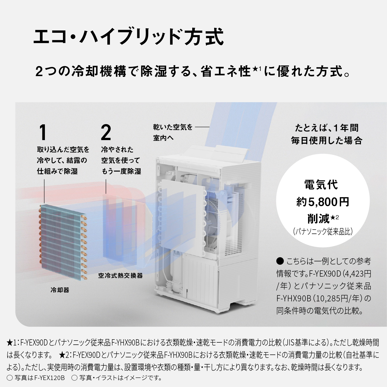 エコ・ハイブリッド方式　2つの冷却機構で除湿する、 省エネ性★1に優れた方式。　1冷却器 取り込んだ空気を冷やして、結露の仕組みで除湿　2空冷式熱交換器 冷やされた空気を使ってもう一度除湿　乾いた空気を室内へ　たとえば、1年間毎日使用した場合電気代約5,800円削減★2（パナソニック従来品比）　●こちらは一例としての参考情報です。F-YEX90D (4,423円/年)とパナソニック従来品F-YHX90B（10,285円/年）の同条件時の電気代の比較。　★1：F-YEX90Dとパナソニック従来品F-YHX90Bにおける衣類乾燥・速乾モードの消費電力の比較（JIS基準による）。ただし乾燥時間は長くなります。★2：F-YEX90Dとパナソニック従来品F-YHX90Bにおける衣類乾燥・速乾モードの消費電力量の比較（自社基準による）。ただし、実使用時の消費電力量は、設置環境や衣類の種類・量・干し方により異なります。なお、乾燥時間は長くなります。○写真はF-YEX120B○写真・イラストはイメージです。