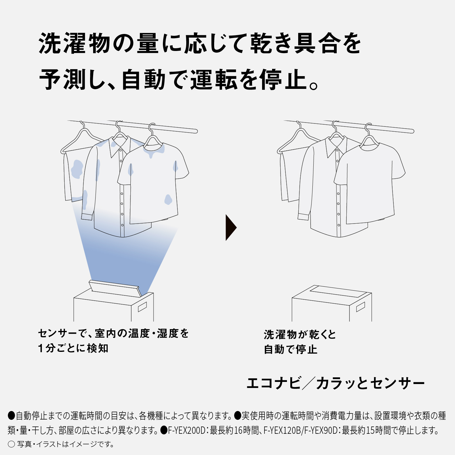 洗濯物の量に応じて乾き具合を予測し、自動で運転を停止。　エコナビ/カラッとセンサー　センサーで、室内の温度・湿度を1分ごとに検知 洗濯物が乾くと自動で停止　●自動停止までの運転時間の目安は、各機種によって異なります。●実使用時の運転時間や消費電力量は、設置環境や衣類の種類・量・干し方、部屋の広さにより異なります。●F-YEX200D：最長約16時間、F-YEX120B/F-YEX90D：最長約15時間で停止します。○写真・イラストはイメージです。