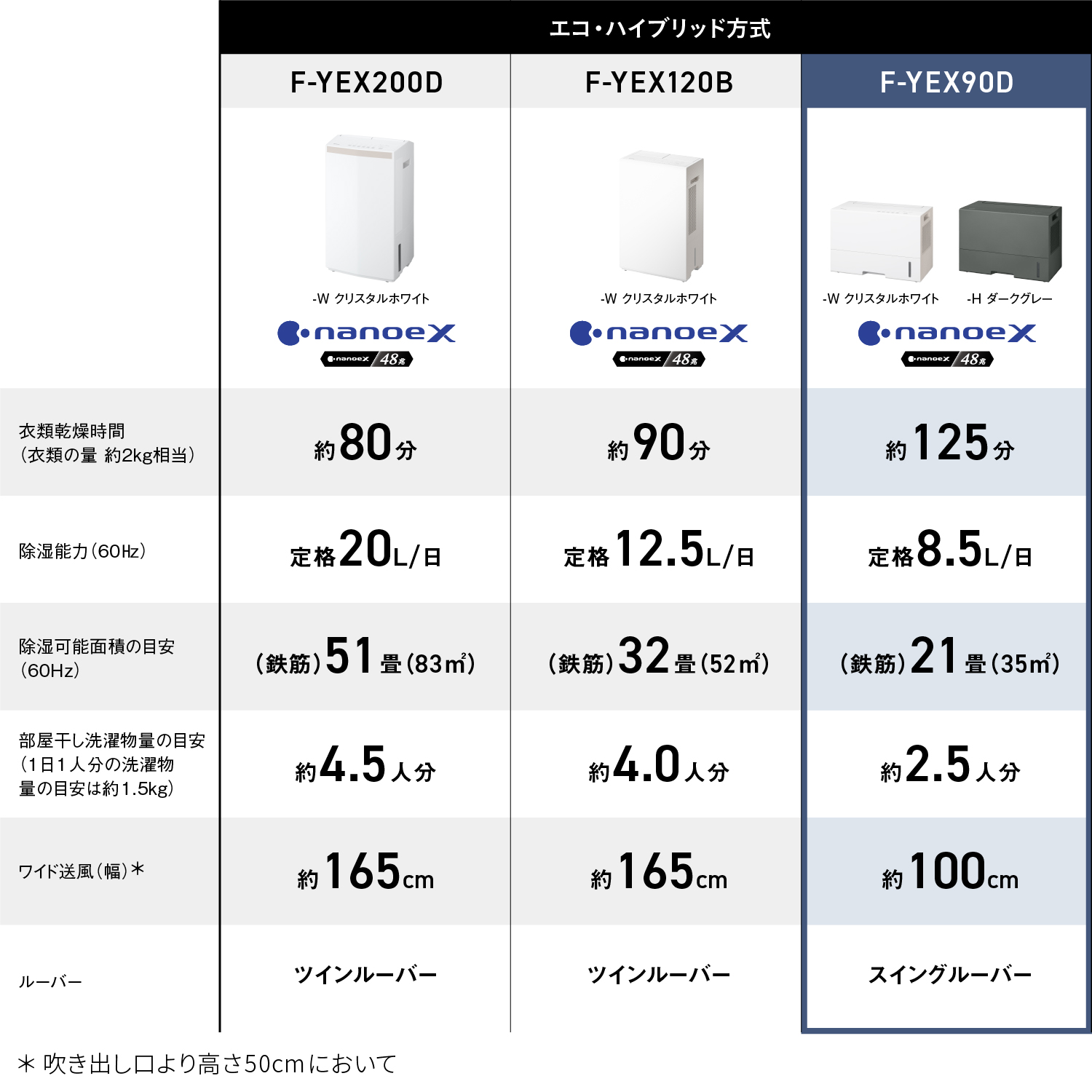 エコ・ハイブリッド方式　F-YEX200D-W クリスタルホワイト nanoeX nanoeX/48兆、F-YEX120B-W クリスタルホワイト nanoeX nanoeX/48兆、F-YEX90D-W クリスタルホワイト/-H ダークグレー nanoeX nanoeX/48兆　衣類乾燥時間（衣類の量 約2kg相当） 約80分、約 90分、約125分　除湿能力（60Hz） 定格20L/日、定格 12.5L/日、定格 8.5 /日　除湿可能面積の目安（60Hz）（鉄筋）51畳（83m2）、（鉄筋）32畳（52m2）、（鉄筋）21畳（35m2）　部屋干し洗濯物量の目安（1日1人分の洗濯物 量の目安は約1.5kg） 約4.5人分、約4.0人分、約2.5人分　ワイド送風(幅)＊ 約165cm、約165cm、約100cm　ルーバー ツインルーバー、ツインルーバー、スイングルーバー　＊吹き出し口より高さ50cm において