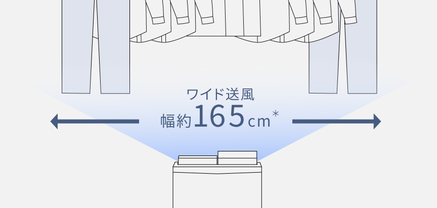 除湿機が幅約165cmのワイド送風を洗濯物に送っている画像です