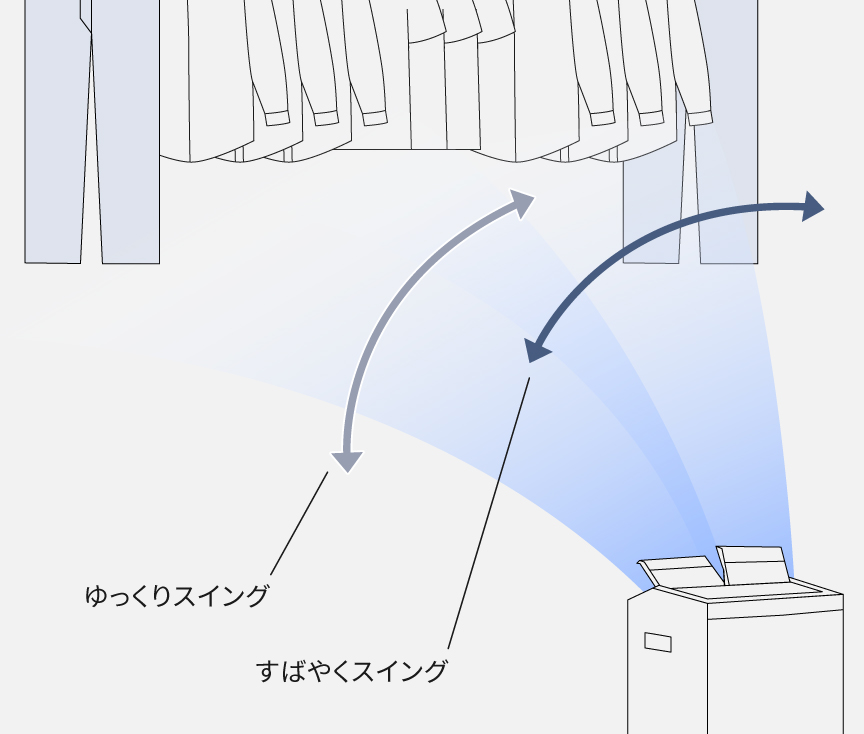 ツインルーバーが、ゆっくりスイングとすばやくスイングで洗濯物と洗濯物の間に風を送っている画像です