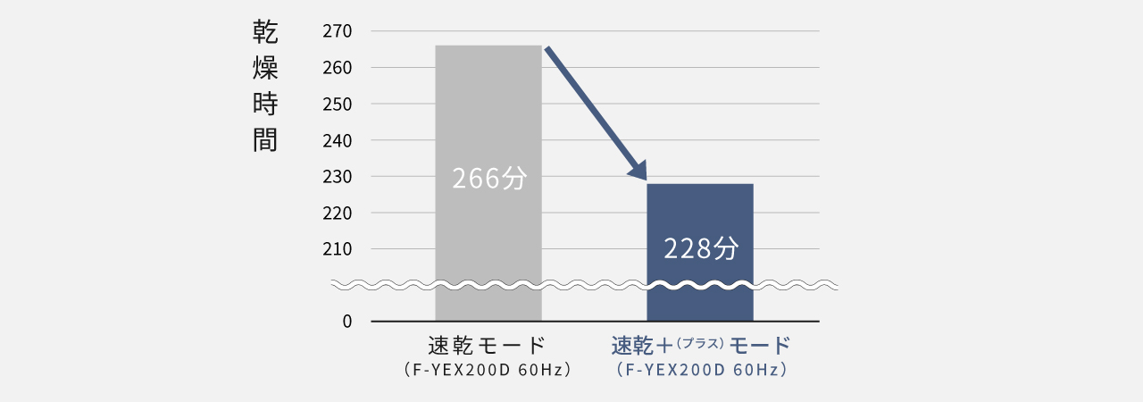 ハイブリッド方式とエコ・ハイブリッド方式の消費電力を比較したグラフです。ハイブリッド方式（当社従来品 F-YHVX120）は715W、エコ・ハイブリッド方式 （F-YEX120B）は225W。
