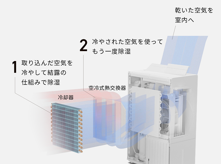 エコ・ハイブリッド方式の構造を解説した画像です。取り込んだ空気を冷却器で冷やし、結露させて除湿。冷却器で冷やされた空気を活用してさらに取り込んだお部屋の空気を冷却。もう一度、結露させて除湿します。