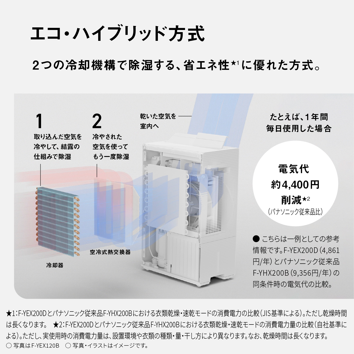 エコ・ハイブリッド方式　2つの冷却機構で除湿する、 省エネ性★1に優れた方式。　1冷却器 取り込んだ空気を冷やして、結露の仕組みで除湿　2空冷式熱交換器 冷やされた空気を使ってもう一度除湿　乾いた空気を室内へ　たとえば、1年間毎日使用した場合電気代約4,400円削減★2（パナソニック従来品比）　●こちらは一例としての参考情報です。F-YEX200D (4,861円/年)とパナソニック従来品F-YHX200B（9,356円/年）の同条件時の電気代の比較。　★1：F-YEX200Dとパナソニック従来品F-YHX200Bにおける衣類乾燥・速乾モードの消費電力の比較（JIS基準による）。ただし乾燥時間は長くなります。★2：F-YEX200Dとパナソニック従来品F-YHX200Bにおける衣類乾燥・速乾モードの消費電力量の比較（自社基準による）。ただし、実使用時の消費電力量は、設置環境や衣類の種類・量・干し方により異なります。なお、乾燥時間は長くなります。○写真はF-YEX120B○写真・イラストはイメージです。