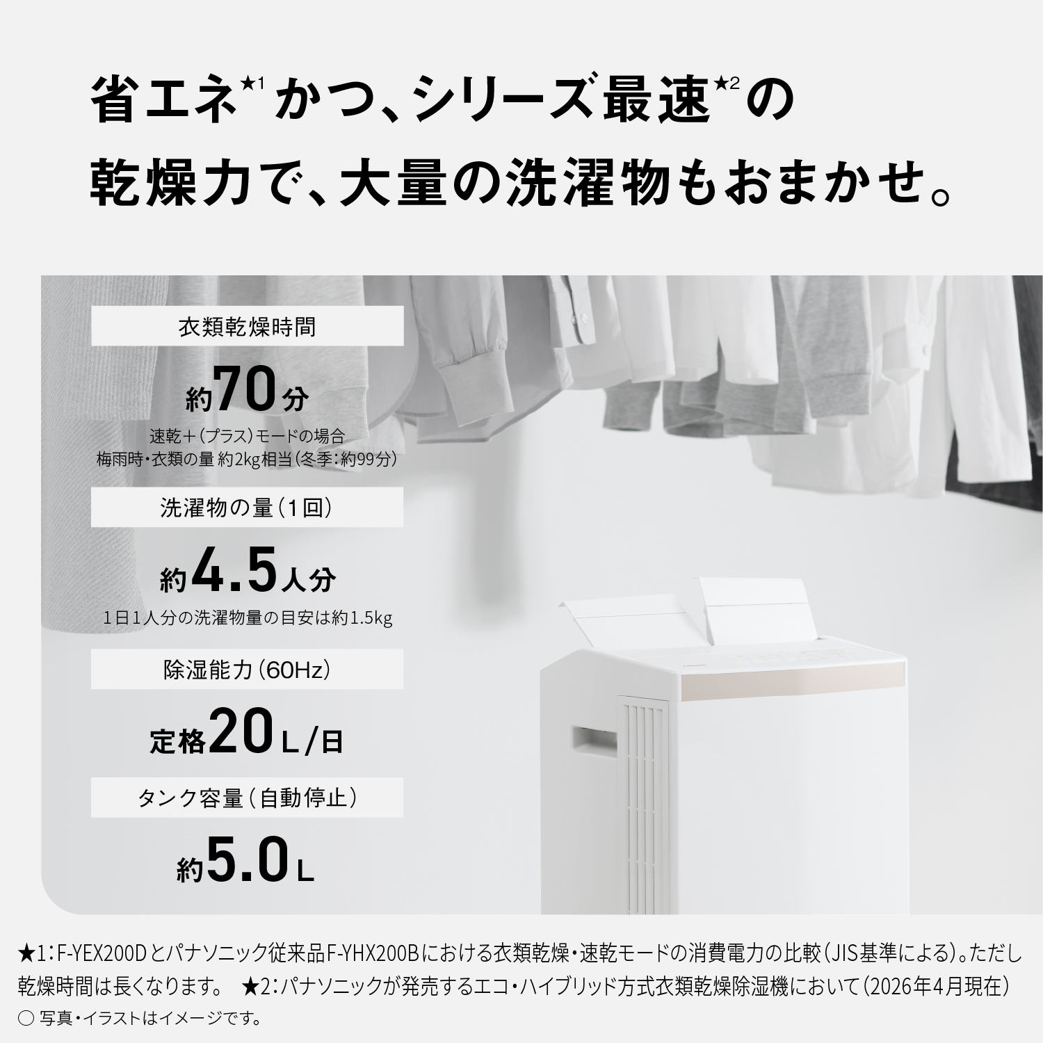 省エネ★1かつ、シリーズ最速★2の乾燥力で、大量の洗濯物もおまかせ。衣類乾燥時間約70分 速乾+（プラス）モードの場合 梅雨時・衣類の量 約2kg相当（冬季：約99分）　洗濯物の量（1回）約4.5人分　1日1人分の洗濯物量の目安は約1.5kg　除湿能力（60Hz）定格20L/日　タンク容量（自動停止）約 5.0L　★1：F-YEX200Dとパナソニック従来品F-YHX200Bにおける衣類乾燥・速乾モードの消費電力の比較（JIS基準による）。ただし乾燥時間は長くなります。★2：パナソニックが発売するエコ・ハイブリッド方式衣類乾燥除湿機において（2026年4月現在）○写真・イラストはイメージです。
