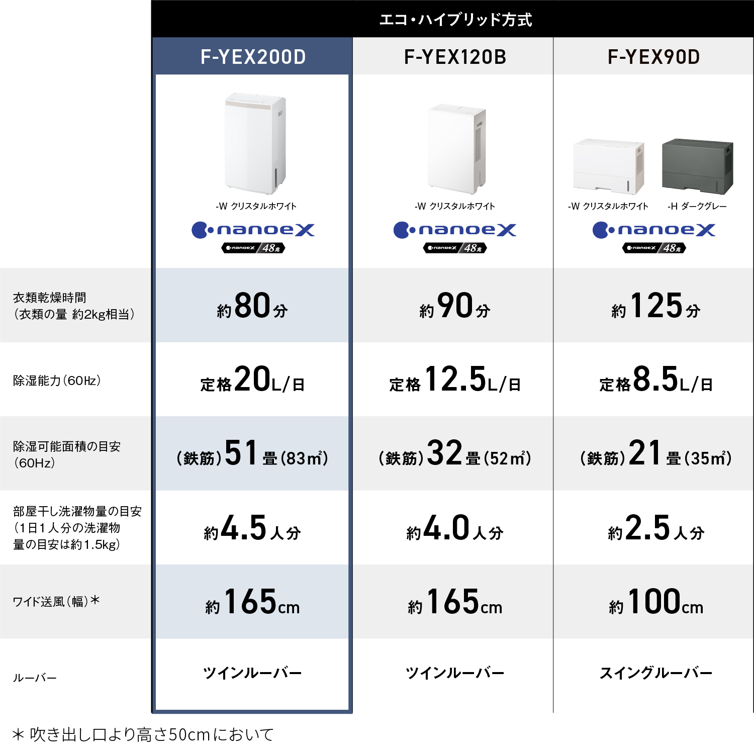 F-YEX200Dの運転と排水の注意点を紹介する公式画像