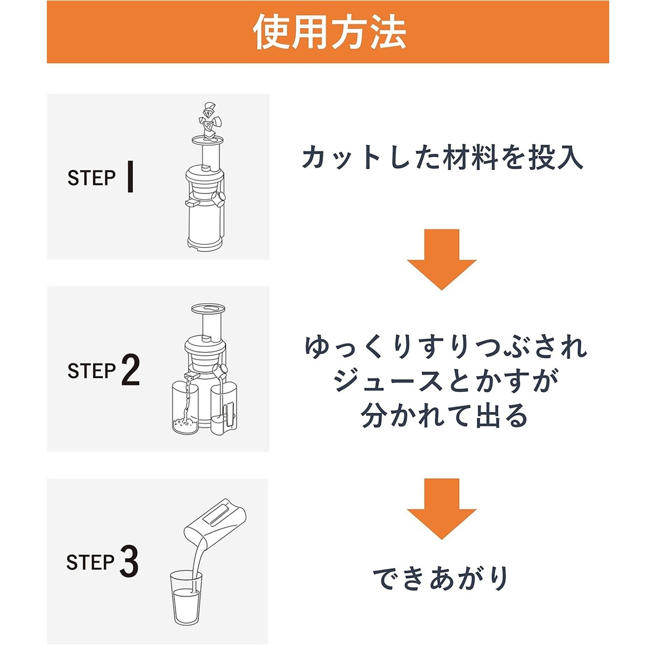 使用方法 STEP1 カットした材料を投入。STEP2 ゆっくりすりつぶされジュースとかすが分かれて出る。 STEP3 できあがり