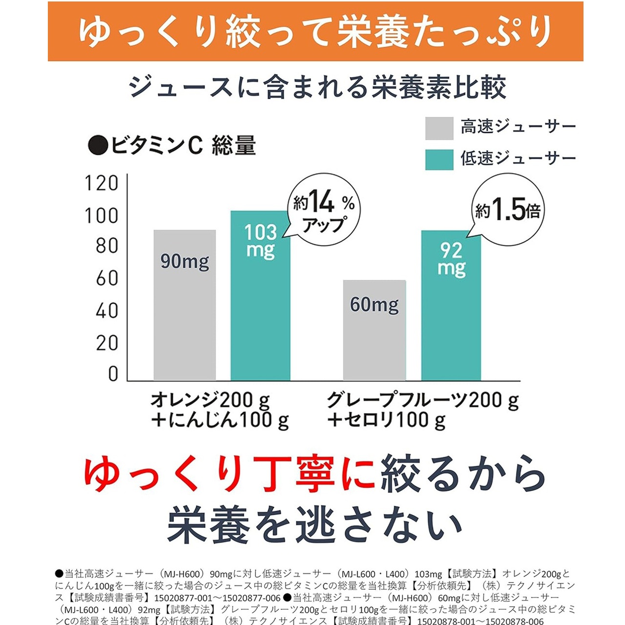 ゆっくり絞って栄養たっぷり ジュースに含まれる栄養素比較 ビタミンC総量 オレンジとにんじんで約14％アップ。グレープフルーツとセロリで約1.5倍に。ゆっくり丁寧に絞るから栄養を逃さない。●当社高速ジューサー（MJ-H600）90mgに対し低速ジューサー（MJ-L600・L400）103mg【試験方法】オレンジ200gとにんじん100gを一緒に絞った場合のジュース中の総ビタミンCの総量を当社換算【分析依頼先】（株）テクノサイエンス【試験成績書番号】15020877-001〜15020877-006●当社高速ジューサー（MJ-H600）60mgに対し低速ジューサー（MJ-L600・L400）92mg【試験方法】グレープフルーツ200gとセロリ100gを一緒に絞った場合のジュース中の総ビタミンCの総量を当社換算【分析依頼先】（株）テクノサイエンス【試験成績書番号】15020878-001〜15020878-006