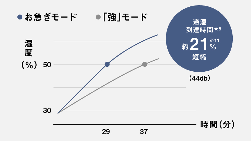 お急ぎモードなら「強」モードに比べて、適湿到達時間が約21％短縮できることを表したグラフです
