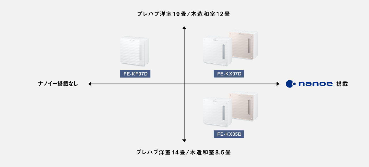 ナノイー搭載有無と適用床面積・加湿量の違いで、FE-KF07D・FE-KX05D・FE-KX07Dの3品番を比較した図。FE-KF07Dはナノイー非搭載・プレハブ洋室19畳/木造和室12畳として左上に、FE-KX07Dはナノイー搭載・プレハブ洋室19畳/木造和室12畳として右上に、FE-KX05Dはナノイー搭載・プレハブ洋室14畳/木造和室8.5畳として右下に配置。