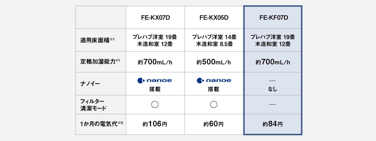 FE-KX07D、FE-KX05D、FE-KF07Dの3品番を比較した表。FE-KX07Dは適用床面積がプレハブ洋室19畳・木造和室12畳、定格加湿能力は約700mL/h、ナノイー搭載、フィルター清潔モード搭載、1か月の電気代は約106円。FE-KX05Dはプレハブ洋室14畳・木造和室8.5畳、約500mL/h、ナノイー搭載、フィルター清潔モード搭載、1か月の電気代は約60円。FE-KF07Dはプレハブ洋室19畳・木造和室12畳、約700mL/h、ナノイー非搭載、フィルター清潔モード非搭載、1か月の電気代は約84円。