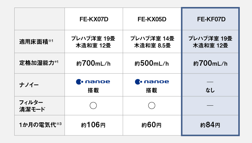 FE-KX07D、FE-KX05D、FE-KF07Dの3品番を比較した表。FE-KX07Dは適用床面積がプレハブ洋室19畳・木造和室12畳、定格加湿能力は約700mL/h、ナノイー搭載、フィルター清潔モード搭載、1か月の電気代は約106円。FE-KX05Dはプレハブ洋室14畳・木造和室8.5畳、約500mL/h、ナノイー搭載、フィルター清潔モード搭載、1か月の電気代は約60円。FE-KF07Dはプレハブ洋室19畳・木造和室12畳、約700mL/h、ナノイー非搭載、フィルター清潔モード非搭載、1か月の電気代は約84円。