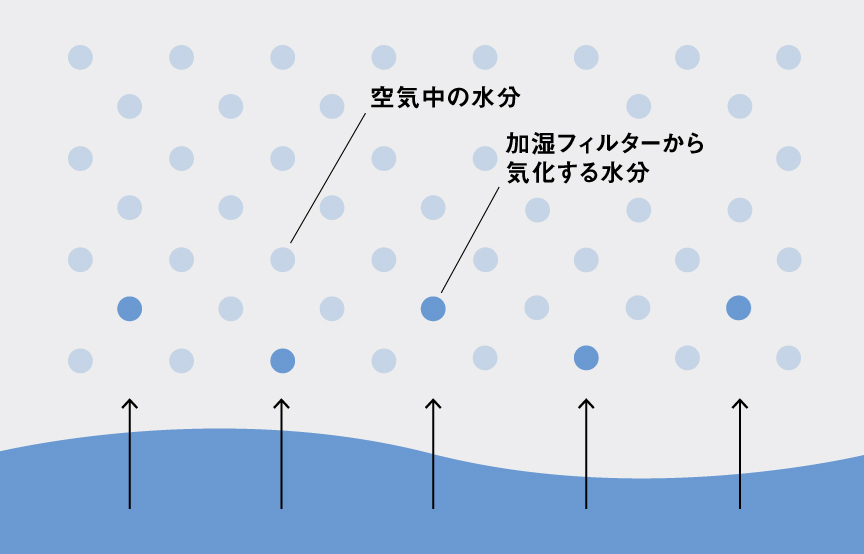 空気中の水分が多く、加湿フィルターから気化する水分が少なくなっている図です