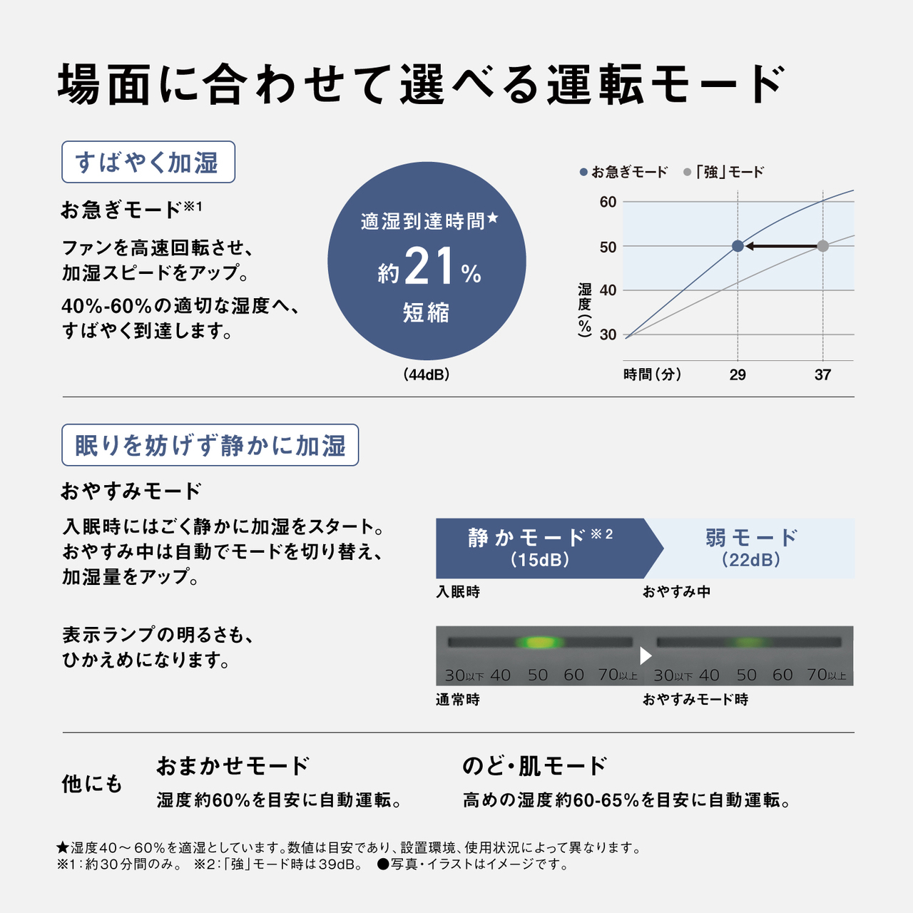 場面に合わせて選べる運転モード すばやく加湿 お急ぎモード※1 ファンを高速回転させ、 加湿スピードをアップ。 40％-60％の適切な湿度へ、 すばやく到達します。 適湿到達時間★ 約21％ 短縮 （44dB） 眠りを妨げず静かに加湿 おやすみモード 入眠時にはごく静かに加湿をスタート。 おやすみ中は自動でモードを切り替え、 加湿量をアップ。 表示ランプの明るさも、 ひかえめになります。 静かモード※2 （15dB） 弱モード （22dB） 入眠時 おやすみ中 他にも おまかせモード 湿度約60％を目安に自動運転。 のど・肌モード 高めの湿度約60-65％を目安に自動運転。 ★湿度40～60％を適湿としています。数値は目安であり、設置環境、使用状況によって異なります。 ※1：約30分間のみ。 ※2：「強」モード時は39dB。 ●写真・イラストはイメージです。