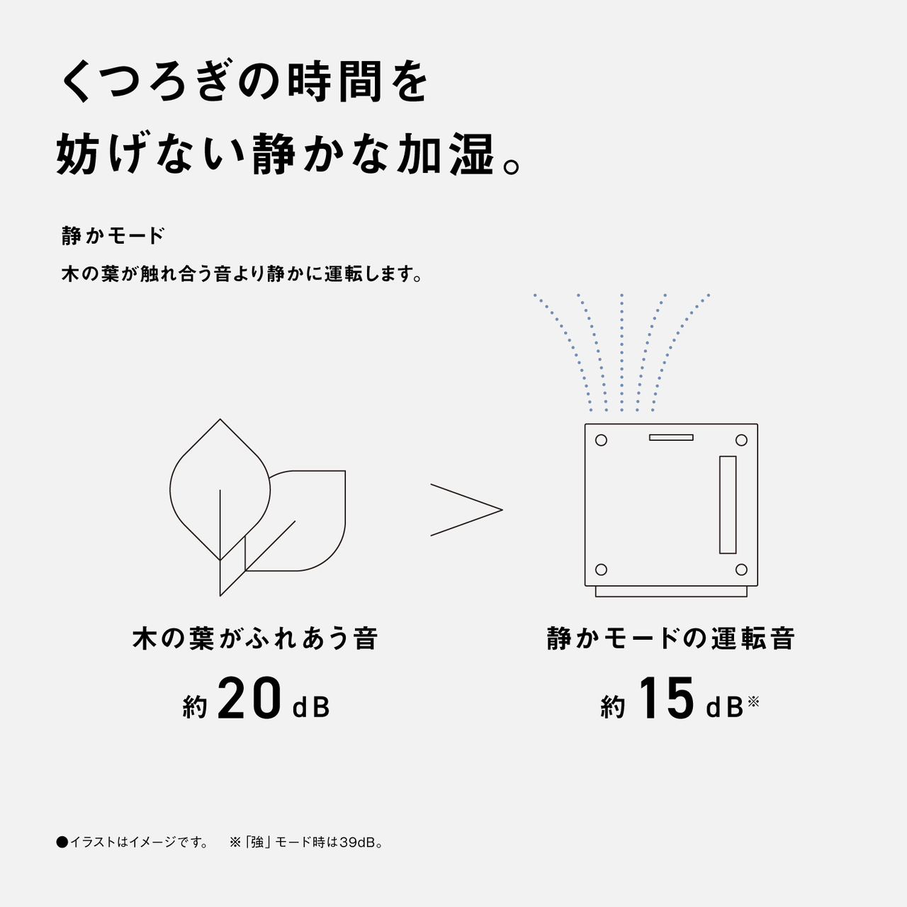 くつろぎの時間を 妨げない静かな加湿。 静かモード 木の葉が触れ合う音より静かに運転します。 木の葉がふれあう音 約20dB ＞ 静かモードの運転音 約15dB※ ●イラストはイメージです。 ※「強」モード時は39dB。