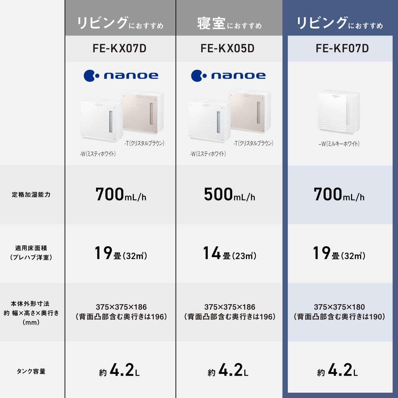 リビングにおすすめ FE-KX07D nanoe -W（ミスティホワイト） -T（クリスタルブラウン） 定格加湿能力 700mL/h 適用床面積 （プレハブ洋室） 19畳（32m²） 本体外形寸法 約 幅×高さ×奥行き （mm） 375×375×186 （背面凸部含む奥行きは196） タンク容量 約4.2L ________________________________________ 寝室におすすめ FE-KX05D nanoe -W（ミスティホワイト） -T（クリスタルブラウン） 定格加湿能力 500mL/h 適用床面積 （プレハブ洋室） 14畳（23m²） 本体外形寸法 約 幅×高さ×奥行き （mm） 375×375×186 （背面凸部含む奥行きは196） タンク容量 約4.2L ________________________________________ リビングにおすすめ FE-KF07D -W（ミルキーホワイト） 定格加湿能力 700mL/h 適用床面積 （プレハブ洋室） 19畳（32m²） 本体外形寸法 約 幅×高さ×奥行き （mm） 375×375×180 （背面凸部含む奥行きは190） タンク容量 約4.2L