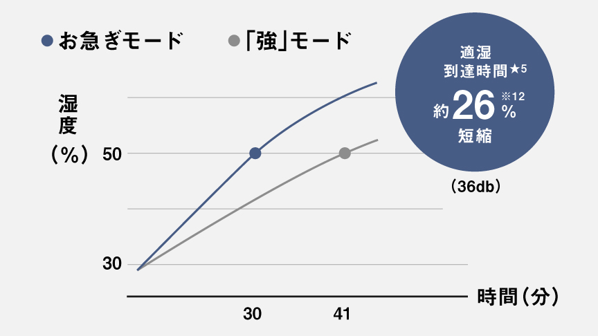 お急ぎモードなら「強」モードに比べて、適湿到達時間が約26％短縮できることを表したグラフです