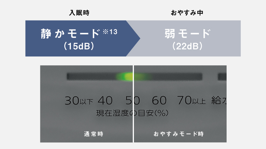 入眠時：静かモード（15dB）。おやすみ中：弱モード（22dB）。おやすみモード時は通常時よりも湿度表示の明るさがおさえられます。