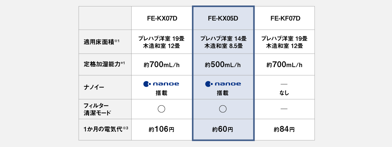 FE-KX07D、FE-KX05D、FE-KF07Dの3品番を比較した表。FE-KX07Dは適用床面積がプレハブ洋室19畳・木造和室12畳、定格加湿能力は約700mL/h、ナノイー搭載、フィルター清潔モード搭載、1か月の電気代は約106円。FE-KX05Dはプレハブ洋室14畳・木造和室8.5畳、約500mL/h、ナノイー搭載、フィルター清潔モード搭載、1か月の電気代は約60円。FE-KF07Dはプレハブ洋室19畳・木造和室12畳、約700mL/h、ナノイー非搭載、フィルター清潔モード非搭載、1か月の電気代は約84円。