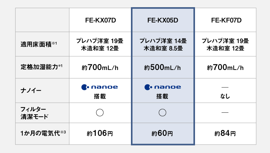 FE-KX07D、FE-KX05D、FE-KF07Dの3品番を比較した表。FE-KX07Dは適用床面積がプレハブ洋室19畳・木造和室12畳、定格加湿能力は約700mL/h、ナノイー搭載、フィルター清潔モード搭載、1か月の電気代は約106円。FE-KX05Dはプレハブ洋室14畳・木造和室8.5畳、約500mL/h、ナノイー搭載、フィルター清潔モード搭載、1か月の電気代は約60円。FE-KF07Dはプレハブ洋室19畳・木造和室12畳、約700mL/h、ナノイー非搭載、フィルター清潔モード非搭載、1か月の電気代は約84円。