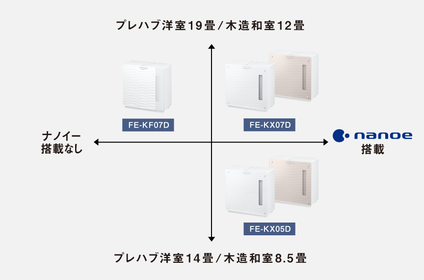 ナノイー搭載有無と適用床面積・加湿量の違いで、FE-KF07D・FE-KX05D・FE-KX07Dの3品番を比較した図。FE-KF07Dはナノイー非搭載・プレハブ洋室19畳/木造和室12畳として左上に、FE-KX07Dはナノイー搭載・プレハブ洋室19畳/木造和室12畳として右上に、FE-KX05Dはナノイー搭載・プレハブ洋室14畳/木造和室8.5畳として右下に配置。