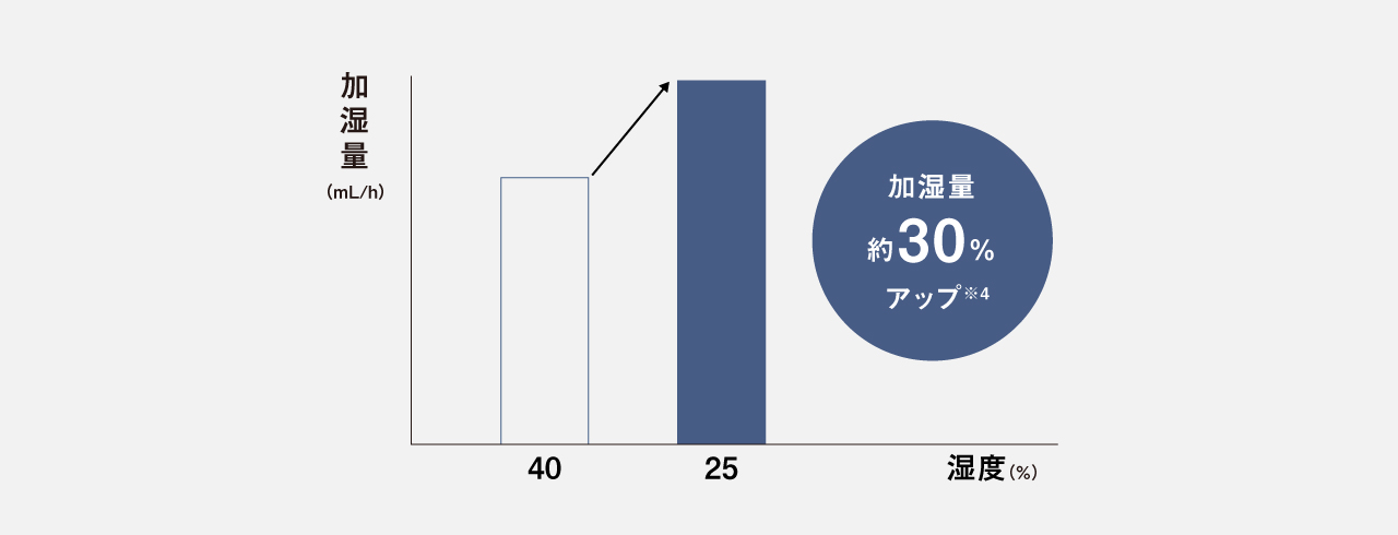 湿度25％の時は、湿度40％の時に比べて加湿量が約30％アップ