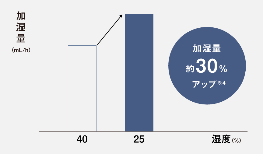 湿度25％の時は、湿度40％の時に比べて加湿量が約30％アップ