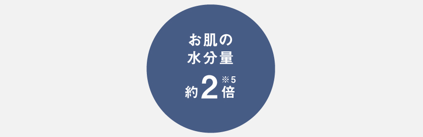 ナノイー運転時ならお肌の水分量約2倍