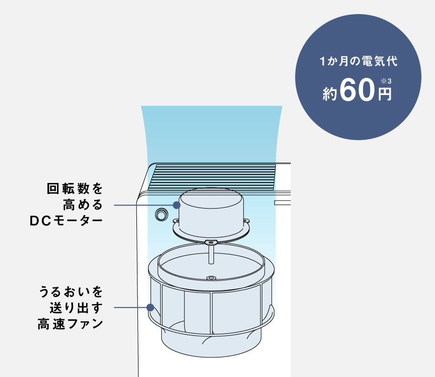 DCモーターのイメージ画像です。回転数を高めるDCモーターと、うるおいを送り出す高速ファンが搭載。1か月の電気代は約60円