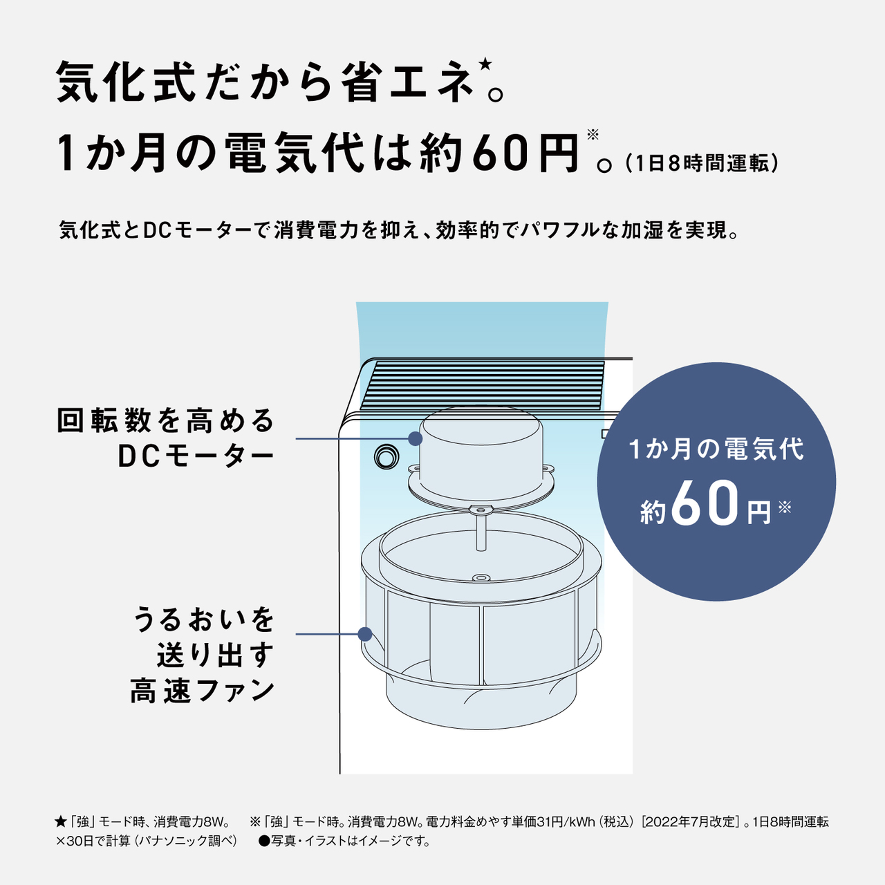気化式だから省エネ★。 1か月の電気代は約60円※。（1日8時間運転） 気化式とDCモーターで消費電力を抑え、効率的でパワフルな加湿を実現。 回転数を高める DCモーター うるおいを 送り出す 高速ファン 1か月の電気代 約60円※ ★「強」モード時、消費電力8W。 ※「強」モード時。消費電力8W。電力料金めやす単価31円/kWh（税込）［2022年7月改定］。1日8時間運転×30日で計算（パナソニック調べ） ●写真・イラストはイメージです。