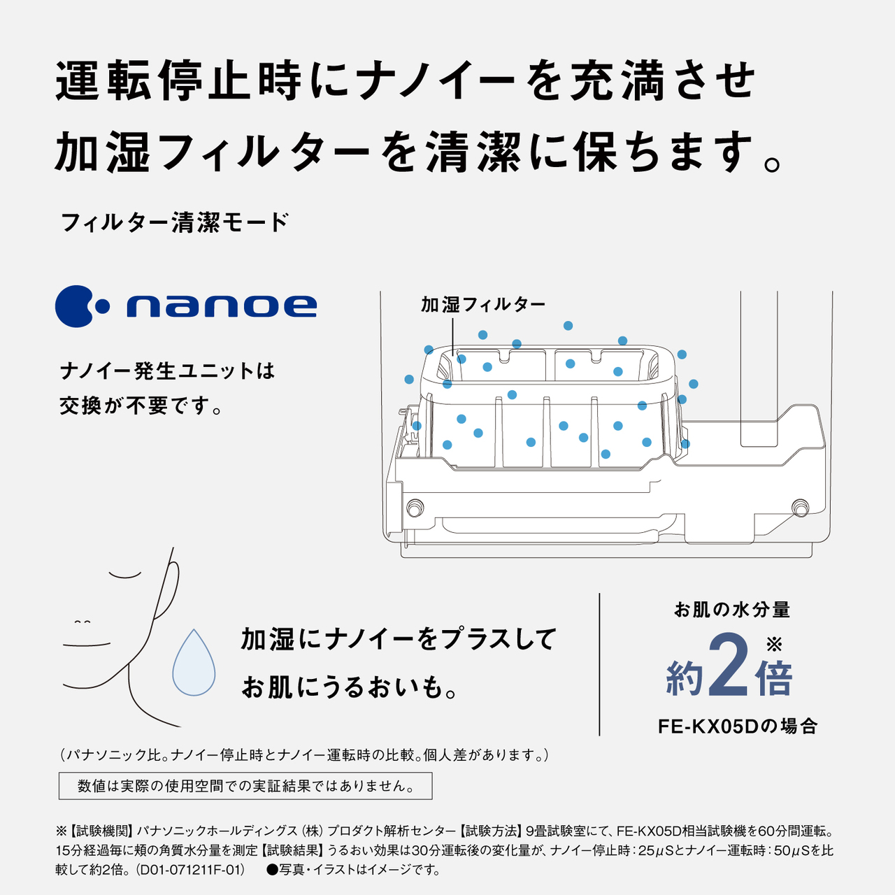 運転停止時にナノイーを充満させ 加湿フィルターを清潔に保ちます。 フィルター清潔モード nanoe ナノイー発生ユニットは 交換が不要です。 加湿フィルター 加湿にナノイーをプラスして お肌にうるおいも。 お肌の水分量 約2倍※ FE-KX05Dの場合 （パナソニック比。ナノイー停止時とナノイー運転時の比較。個人差があります。） 数値は実際の使用空間での実証結果ではありません。 ※【試験機関】パナソニックホールディングス（株）プロダクト解析センター【試験方法】9畳試験室にて、FE-KX05D相当試験機を60分間運転。15分経過毎に頬の角質水分量を測定【試験結果】うるおい効果は30分運転後の変化量が、ナノイー停止時：25μSとナノイー運転時：50μSを比較して約2倍。（D01-071211F-01） ●写真・イラストはイメージです。